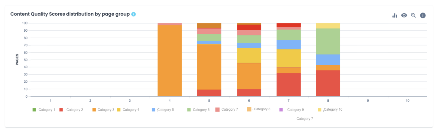 Content quality scores distribution by page group Content quality scores distribution by page group