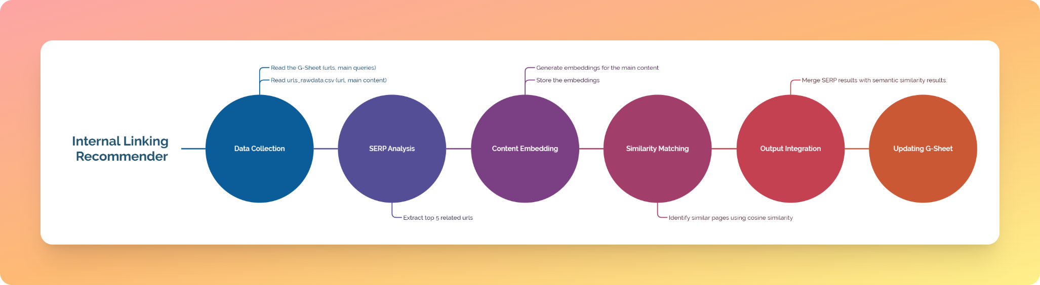 Internal linking recommender Internal linking recommender