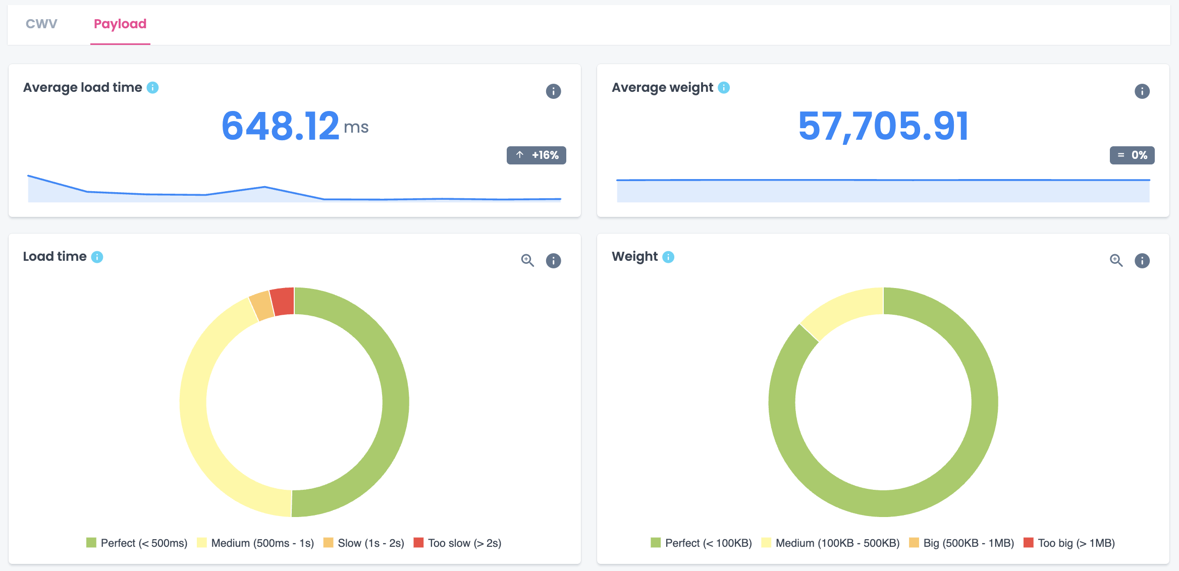 Performance Lens dashboard_Payload
