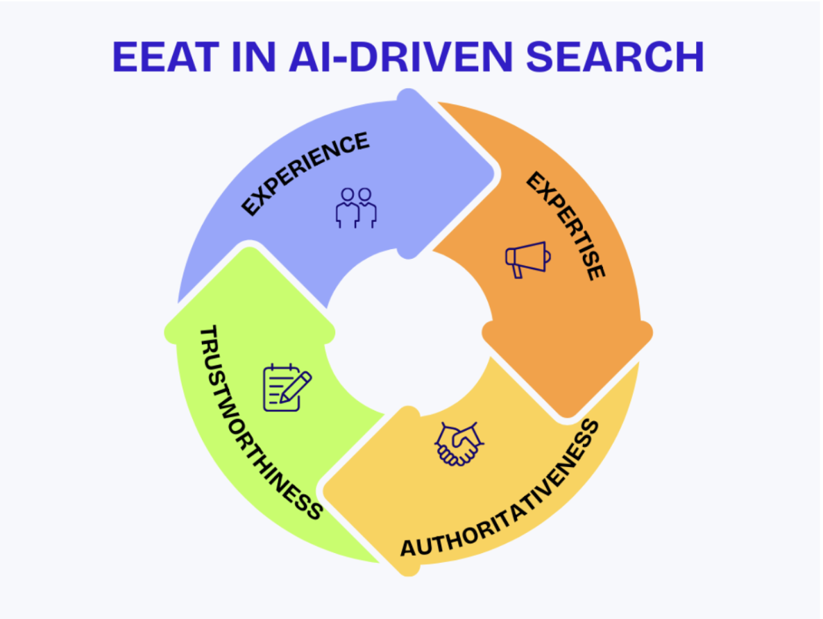 EEAT in AI driven search