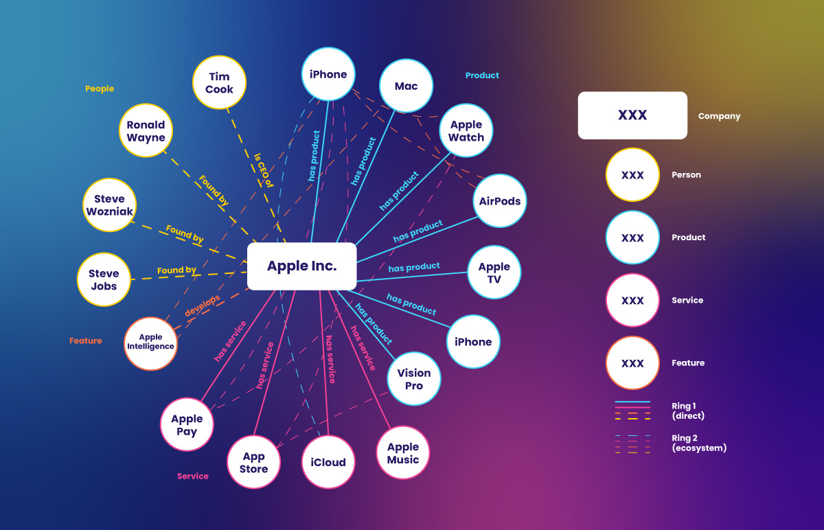 Apple knowledge-graph example Apple knowledge-graph example