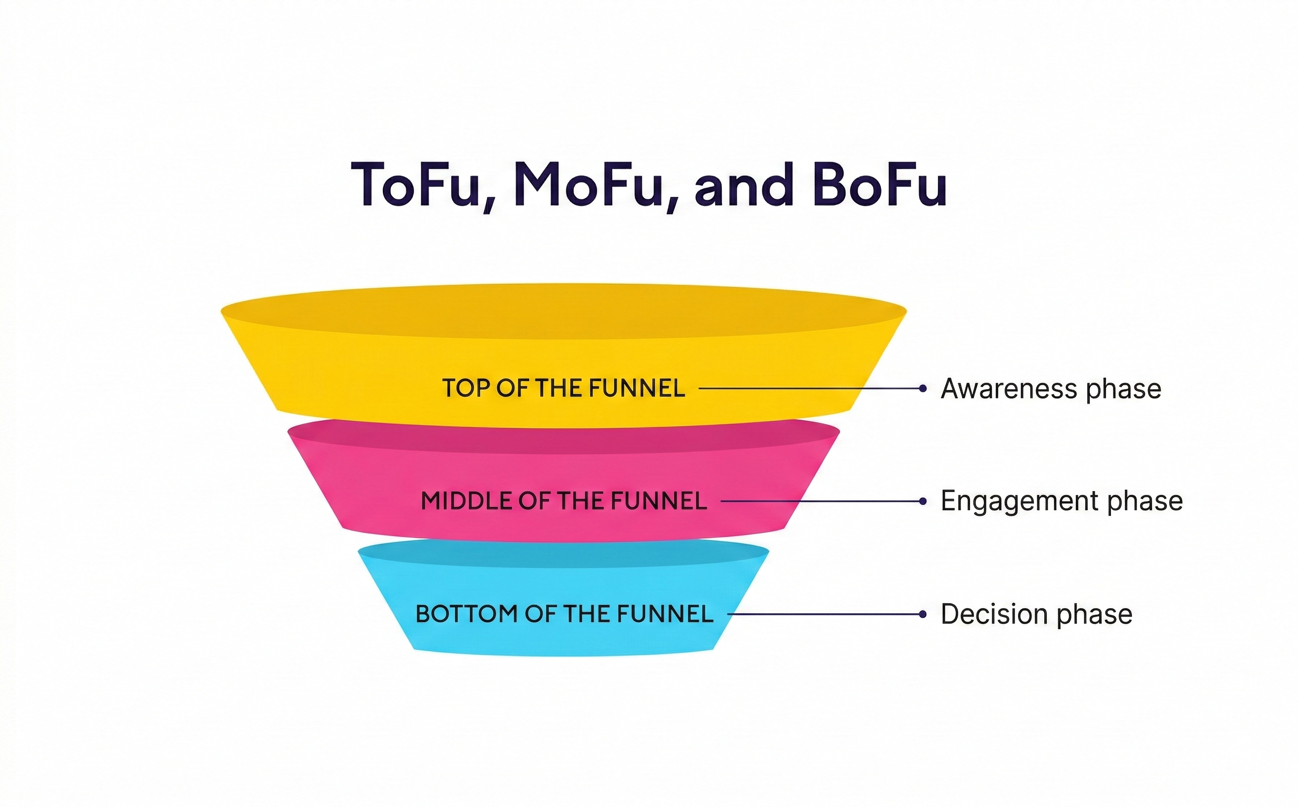 Tofu_Mofu_Bofu Funnel Tofu_Mofu_Bofu Funnel