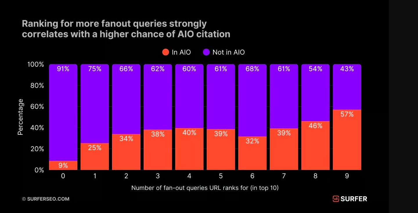 surfer-seo-query-fan-out-study A graph showing the correlation between ranking for fan-out queries with being cited in AI Overviews.