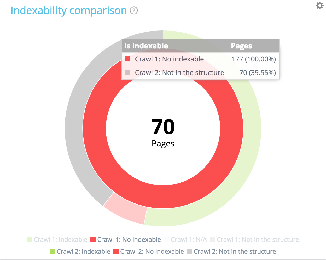 non indexable pages from the first crawl oncrawl