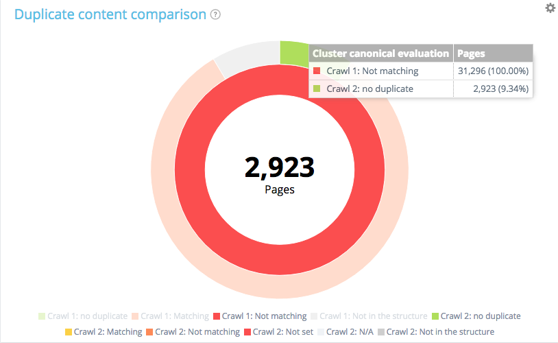 no duplication issues oncrawl
