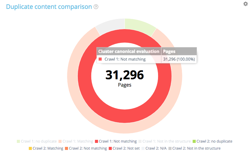 duplicate content canonical not matching