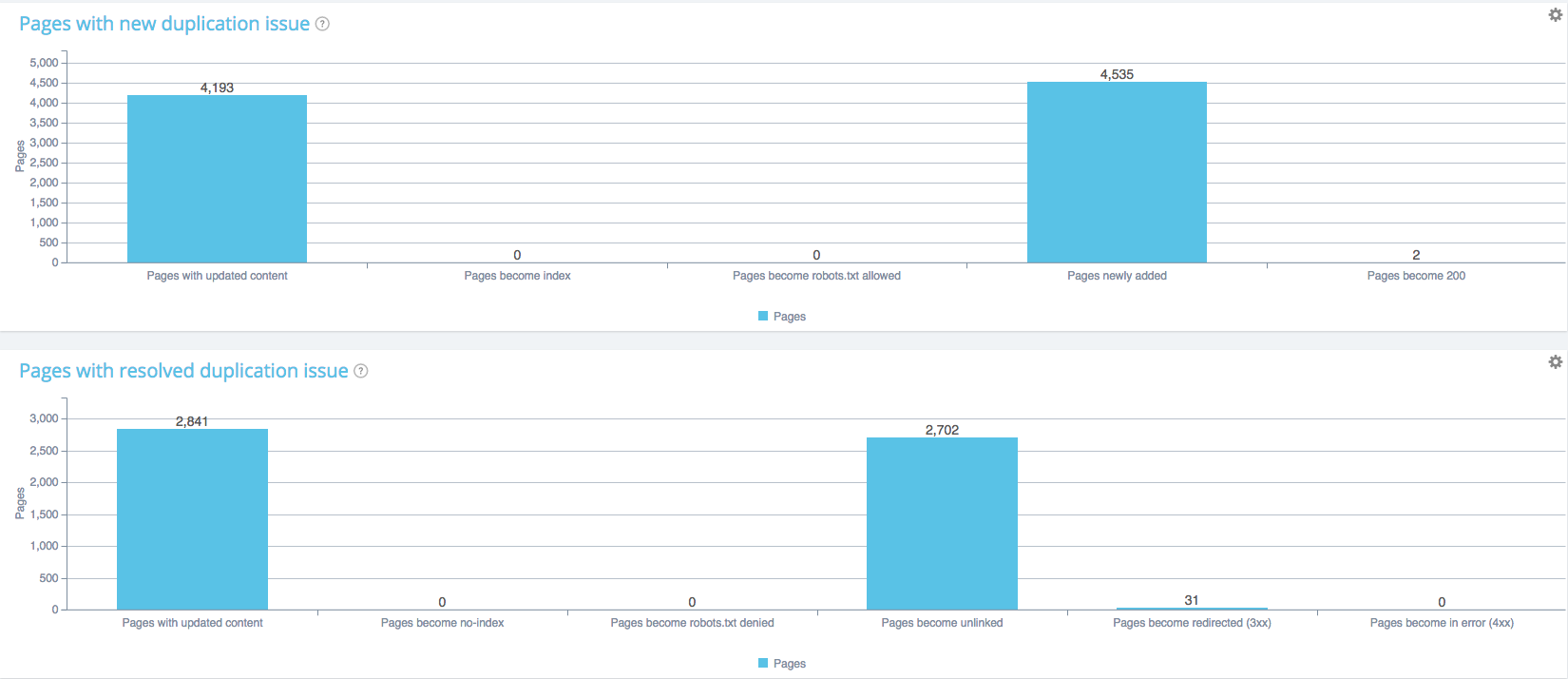 understand duplicate content resolution