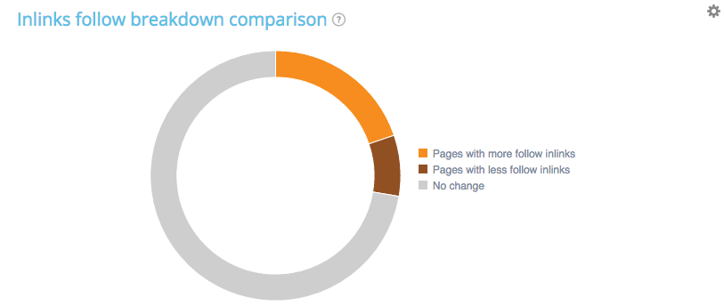 follow inlinks comparison oncrawl