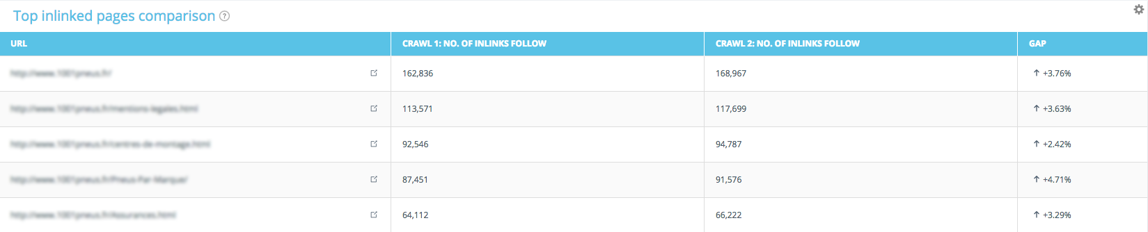 most inlinked pages delta