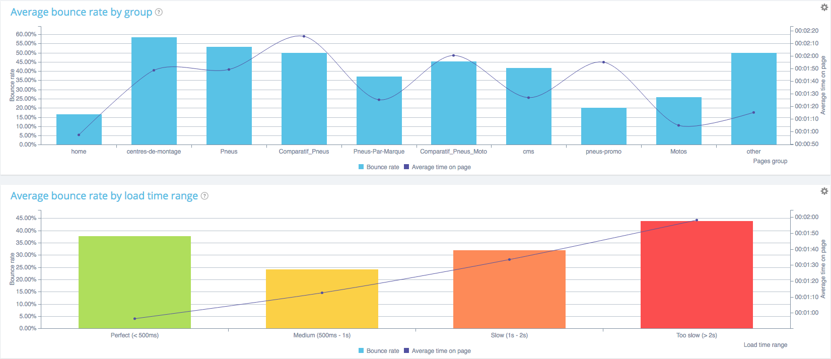 data from google analytics into oncrawl