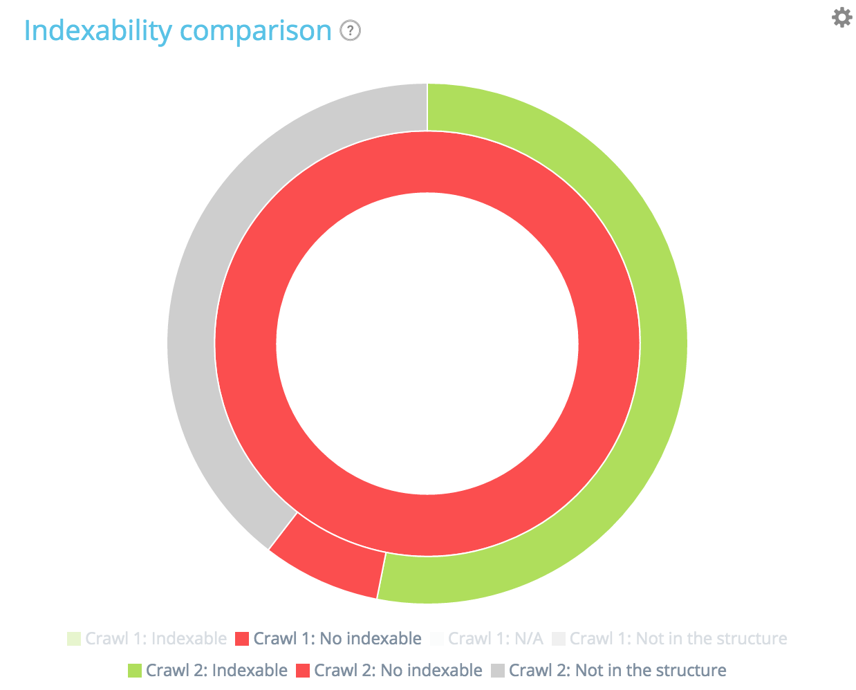 indexable pages crawl over crawl