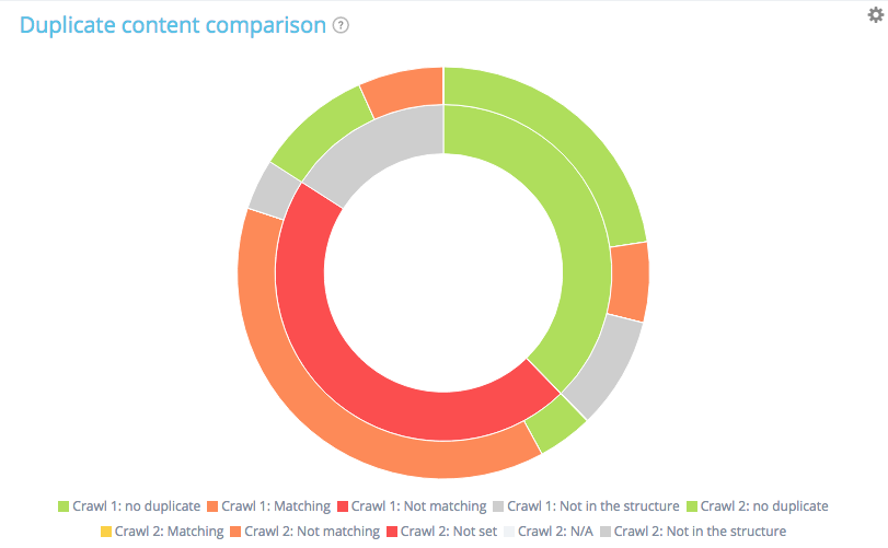 duplicate content comparisons oncrawl