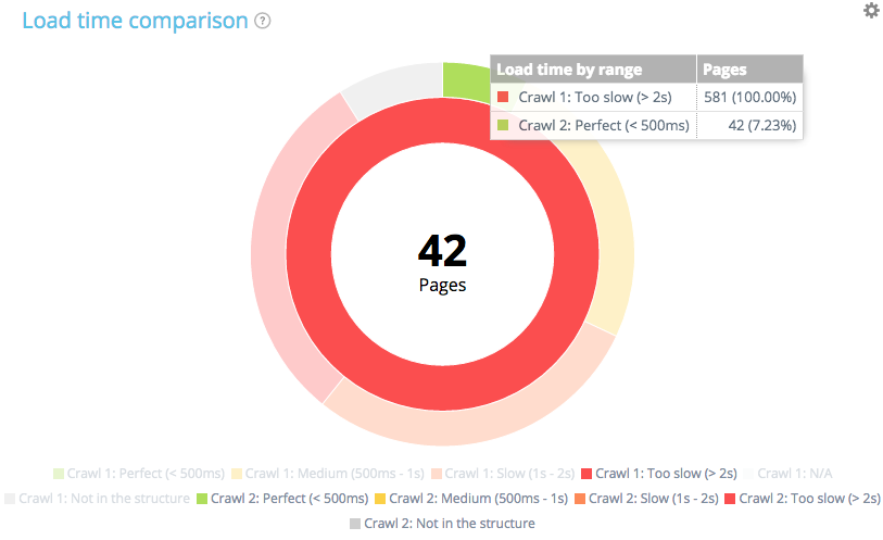 Load time comparison oncrawl