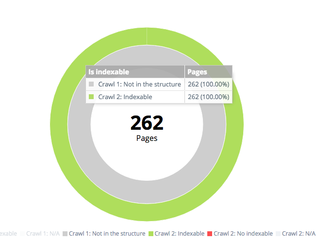 newly created indexable pages oncrawl