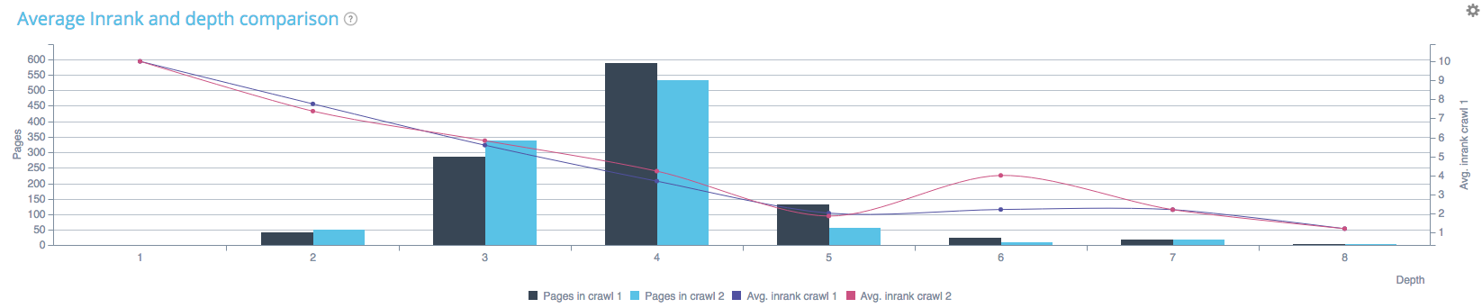 compare internal pagerank between two crawls